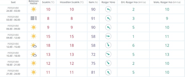 29 Aralık Perşembe İzmir Hava Durumu