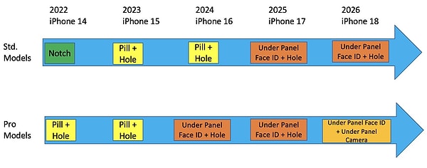 Aşağıdaki tabloda Apple'ın iPhone serilerine getireceği yeni teknolojiler ve hangi yıllarda getireceği görülüyor.