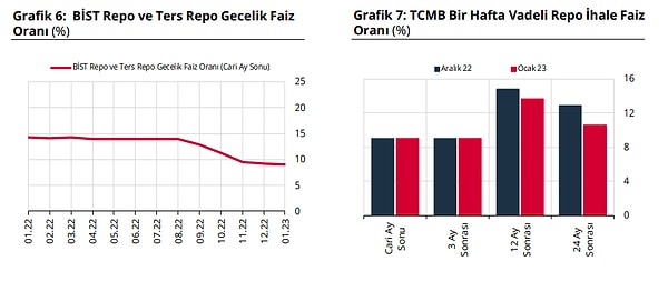 Faiz beklentileri yüzde 9 seviyeleri korundu.