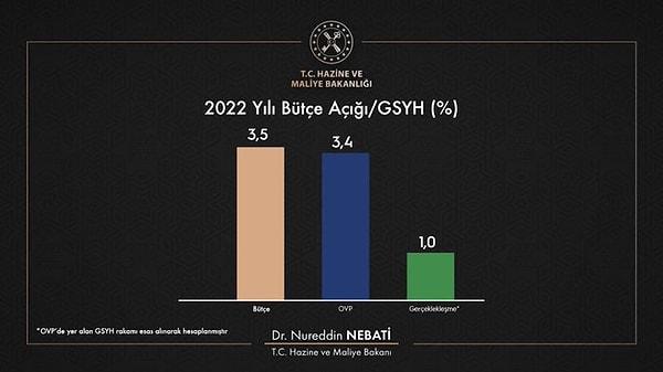 2020 yılında yayınlanan 2021-2023 OVP'de Bütçe açığının GSYH oranı yüzde 3,9 olurken, 2023-2025 OVP'de bu öngörü 2022 için yüzde 3,4'e revize edilmişti. 20222nin yarısında yapılan bütçeyle bu oranın gerilemesi bekleniyor.