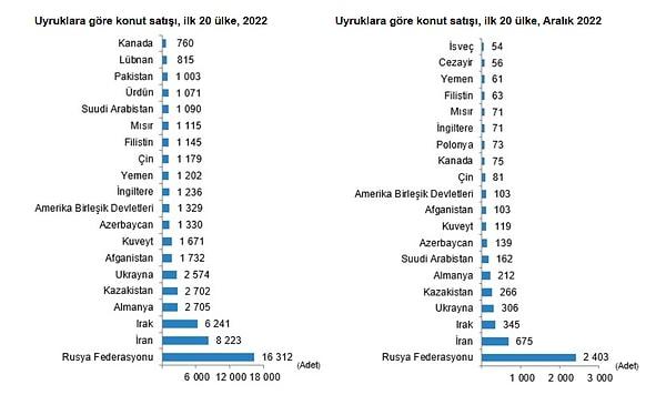Bu grafikte TÜİK'ten direkt aldığımız Türkiye'den konut alan yabancıların uyruklarına göre ayrımı bulunuyor. İlki 2022 toplamı, ikincisi Aralık ayını gösteriyor. Rusların üstünlüğü tartışılmıyor.