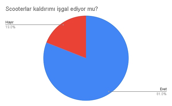 Scooterlar kaldırımı işgal ediyor mu?