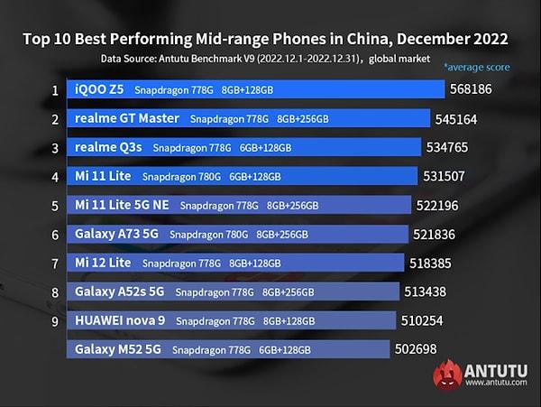 Aralık 2022 itibariyle globaldeki en hızlı orta segment Android telefonları