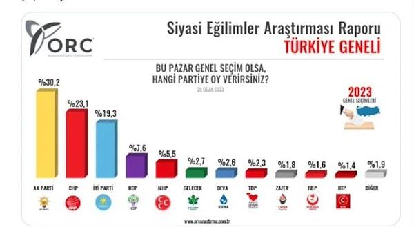 Buna göre; Altılı Masa yüzde 48,7 oy oranı ulaşırken AK Parti, MHP ve Büyük Birlik Partisi'nin oluşturduğu Cumhur İttifakı yüzde 37,3 oy oranına ulaştı.