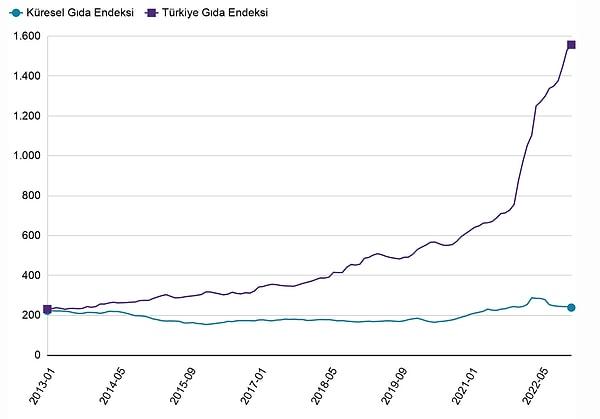 Dünyada ve Türkiye'de gıda fiyatlarındaki artış tabloya nasıl yansıdı?