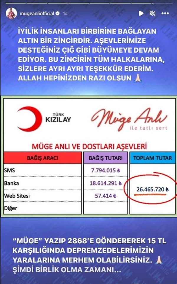 Müge Anlı'nın seyircileri tarafından yapılan bağışlar ile kısa bir sürede 29.549.214 TL toplandı.