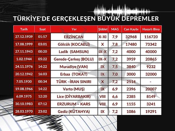 4. gününde olduğumuz deprem felaketinde an itibarıyla can kaybı 17 Ağustos'u aşarak 17 bin 674 kişi oldu. İçimiz yanıyor ama bir yandan da tüm Türkiye yardımlaşmanın tarihini yazıyor!