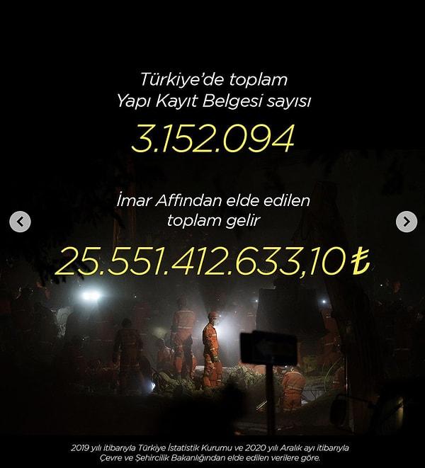 Türkiye'de ise toplam 3.152.094 yapı kayıt belgesi bulunuyor. Yine Türkiye genelinde ise imar affından elde edilen toplam gelir 25.551.412.633,10 TL.
