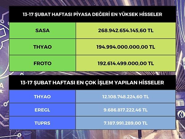 Borsa İstanbul'da hisseleri işlem gören en değerli şirketler, 268 milyar 942,6 milyon lirayla Sasa Polyester, 194 milyar 994 milyon lirayla Türk Hava Yolları ve 192 milyar 614,5 milyon lirayla Ford Otosan oldu.