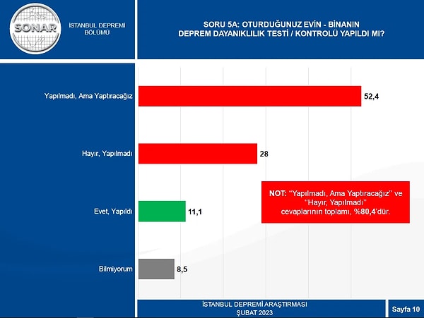 Katılımcıların yarısından fazlası binaları için dayanıklılık testi yaptırmadığını aktardı.