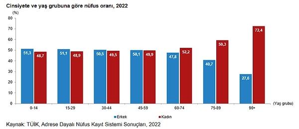 Türkiye nüfusunun yüzde 49,9'unu kadınlar oluşturuyor.