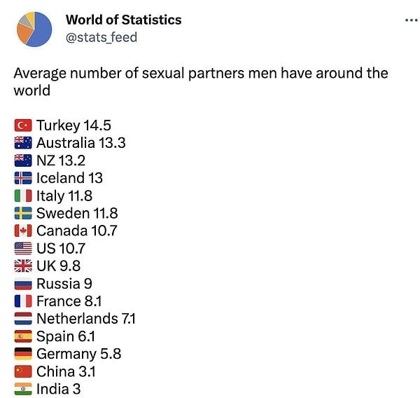 Ancak World of Statistics hesabının paylaştığı ortalama cinsel partner sayısı biraz kafamızı karıştırdı.