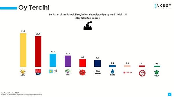 Mart ayı anketini yayınlayan Aksoy'da ise CHP yüzde 28,4'le ikinci parti. Söz konusu ankette AK Parti'nin oyu ise yüzde 31.