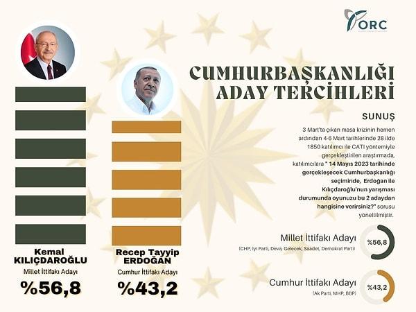ORC'nin 4-6 Mart tarihleri arasında "Erdoğan/Kılıçdaroğlu yarışında oyunuzu hangi adaya verirsiniz ?" anketinde ise Kılıçdaroğlu yarışta bir hayli önde ⬇️