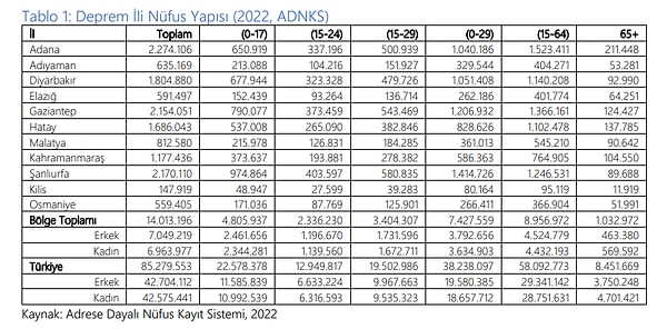 "Depremin Türkiye ekonomisi üzerindeki toplam yükü içerisinde en önemli bileşenini yüzde 54,9 oranıyla konut hasarı oluşturmaktadır (1.073,9 milyar TL/56,9milyar dolar)" denilen raporda önemli veriler paylaşıldı.