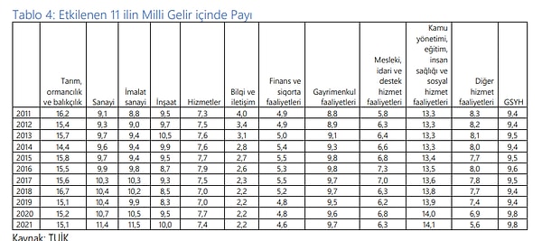 Depremden etkilenen 11 ilin 2011 yılında bu yana Türkiye milli geliri içindeki paylarına da yer verildi.