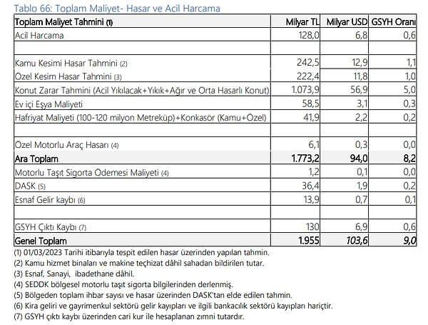 Kamunun 240 milyar TL maliyetiyle birlikte, depremin toplam maliyeti 1 trilyon 955 milyar TL, dolar bazında da 103,6 milyar dolar olarak hesaplanıyor. Deprem maliyetinin büyüklüğü Türkiye'nin GSYH'sinin de yüzde 9'u oranında oluyor.