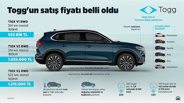 C segmenti SUV tipindeki araç, ilk olarak tek motorlu ve iki farklı batarya büyüklüğüyle çıktı. Batarya büyüklüğüne göre menzili ise 314 veya 523 km.