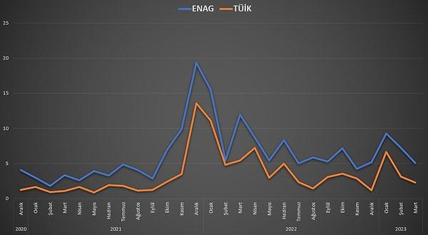 ENAG ve TÜİK'in aylık enflasyon oranları da 2020 Aralık ayından bu yana şu şekilde görülüyor.