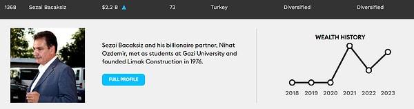 11. Türkiye'nin önemli inşaat şirketlerinden Limak'ın ortağı Sezai Bacaksız'ın servetinin de 2,2 milyar dolar değerinde olduğu görülüyor.