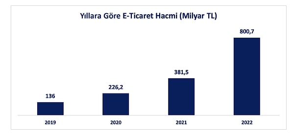 2022 yılında ülkemizde e-ticaret hacmi bir önceki yıla göre %109’luk artışla 800,7 milyar TL olarak gerçekleşmiş.