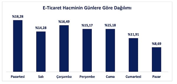 E-ticaret hacminin haftanın günlerine göre incelendiğinde günler arasında artış ve azalışlar olduğu ve dalgalı bir seyir izlediği görülmekte.