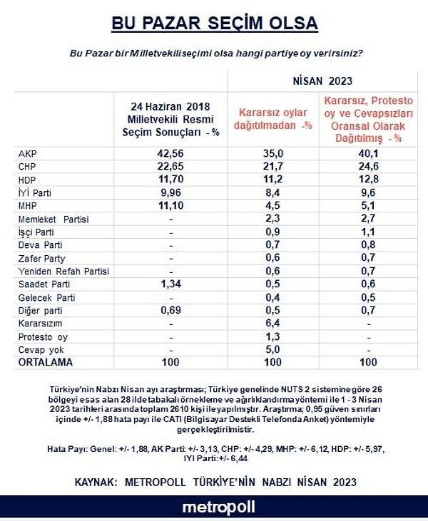Metropoll'ün çalışmasına göre AKP 2018 oylarını korumuş görünüyor.