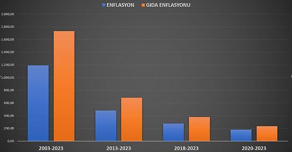 Türkiye'de 20-10-5 ve 3 yıllık enflasyonla gıda enflasyonu karşılaştırması yapıldığında gıda enflasyonu hep önden gidiyor.