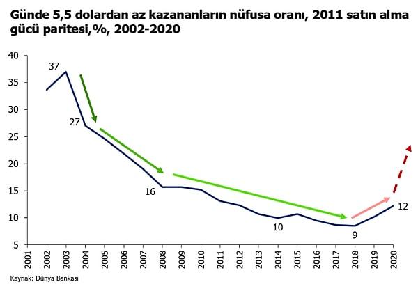 Sorun, Türkiye’den bakınca, 2003 yılında hızla düşen enflasyonun bu dönem aynı hızla artmasının etkisinin geçmişteki "yüksek enflasyonla yaşamaya alışmamızı sağlayan endeksleme mekanizmalarının" olmaması ve 2003 yılında Türkiye’de yoksulluk sınırının altında olanların yüzde 37 olurken, 2018’de yüzde 8’e gerilemesi sonrası şimdi yüzde 25’i aştığının iddia edilmesi olarak görülüyor.