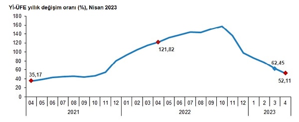 Yurt İçi Üretici Fiyat Endeksi (Yİ-ÜFE) yıllık %52,11, aylık %0,81 arttı