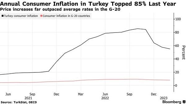 Ekonomistler, Türkiye'nin durumunu "yanlış giden ekonomi deneyine" bağlıyor.