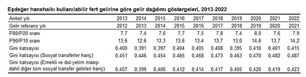 "Gelir dağılımı eşitsizliği ölçütlerinden olan Gini katsayısı, sıfıra yaklaştıkça gelir dağılımında eşitliği, bire yaklaştıkça gelir dağılımında bozulmayı ifade etmektedir" şeklindeki ifadeyle gelir dağılımındaki bozulmanın pandemi sürecinin de üzerine çıktığı görüldü.