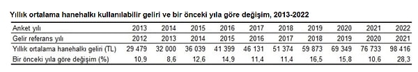 Bir evin ortalama geliri yükseldi. Ancak bu verilerin TL üzerinden olması enflasyon gerçeğini getiriyor.