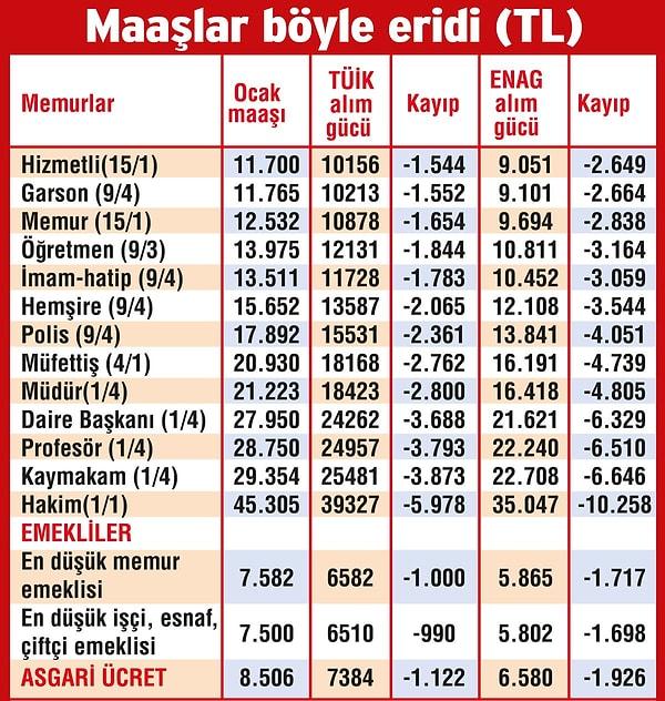 Kısaca enflasyon memurun cebinden TÜİK'e göre 1.654 TL, ENAG'a göre 2.838 TL'yi alıyor.