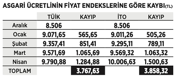 TÜİK, İTO ve ENAG verileri de karşılaştırmalı olarak alım gücündeki erimeyi gösteriyor.