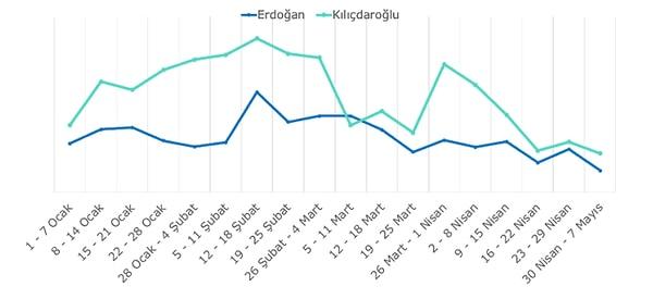 Kılıçdaroğlu'nun adaylığının açıklandığı hafta ve sonrasında Kılıçdaroğlu destekçileri arasında umutsuzluk büyük oranda azaldı.
