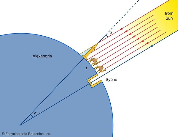 Bunu bilen sanmayın ki sadece filozoflardı. Antik Yunan astronomları da dünyanın yuvarlak olduğunu ispatlamışlardı.