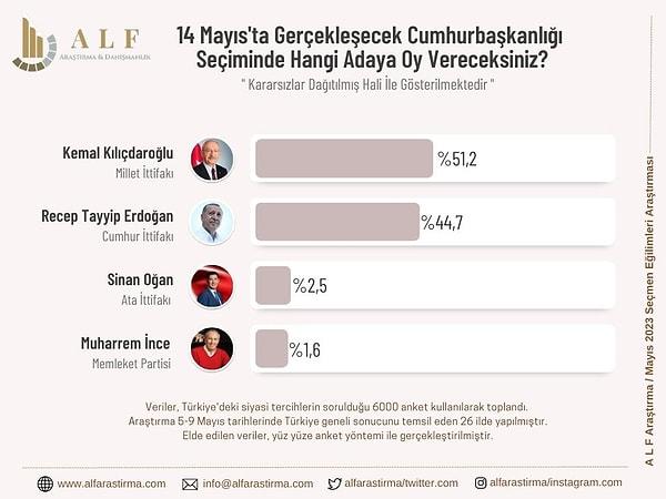8. ALF Araştırma da Kılıçdaroğlu'nun ilk turda cumhurbaşkanı olacağını söylemişti. Erdoğan'ın oranı ise bu araştırmaya göre yüzde 44,7 olarak öngörülmüştü.