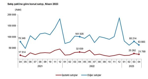 Türkiye genelinde ipotekli konut satışları Nisan ayında bir önceki yılın aynı ayına göre %32,0 azalış gösterirken, son dönemde özellikle seçim öncesi yavaşlayan kredilerin de durumu görülmüş oldu.