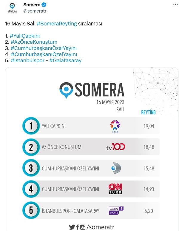 Cumhurbaşkanlığı seçimi için iki önemli ismin konuk olduğu programda Candaş Tolga Işık'ın programı reytinglerde 2. sırada yer alırken, hem CNN Türk hem de Kanal D, TV100'ün gerisinde kaldı.