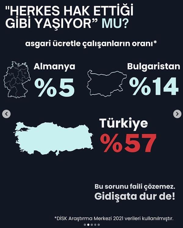 Avrupa'da Almanya ve Bulgaristan'da asgari ücretle çalışanların oranlarını paylaşan Yılmaz, Türkiye'de bu oranın yüzde 57 olduğunu kaynak linki ile paylaştı.