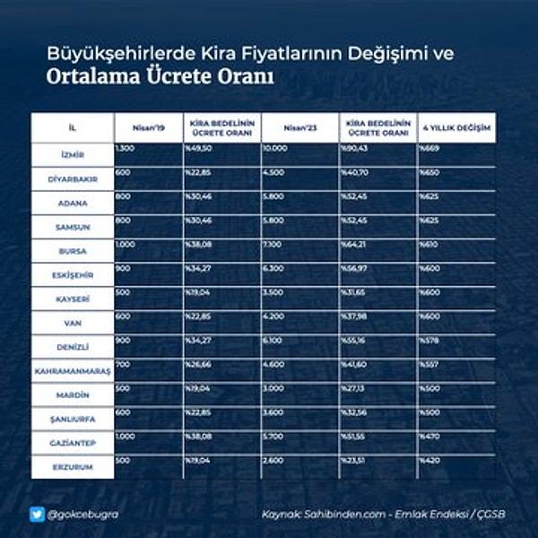 "Örneğin Antalya ve İstanbul'da ortalama kira bedeli asgari ücretin 1,5 katı. Muğla'da kira bedeli asgari ücretin 2,5 katına çıkmış.30 büyükşehirde ortalama kira bedeli asgari ücretin yüzde 79'unu aşmış bir halde."
