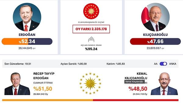 Sandık açılış oranlarının yüzde 95'lerin üzerine çıktığı anlarda AA'ya göre Recep Tayyip Erdoğan yüzde 52, Anka'ya göre ise yüzde 51'le yarışı önde tamamlamak üzere.