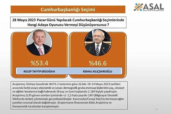 ASAL'ın tahmini ise Recep Tayyip Erdoğan 53,4 - Kemal Kılıçdaroğlu 46,6 şeklindeydi.