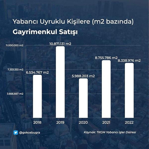 "Yabancılar, 5 yılda 40 milyon 500 bin metrekare taşınmaz alırken, bu alan Kadıköy ve Beşiktaş ilçelerimizin toplamı kadar. Bu büyüklükte bir araziye 90m2 büyüklüğünde 410 bin 98 konut yapılabilir. Bu konutlarda en az 1,3 milyon vatandaşımız yararlanabilir."