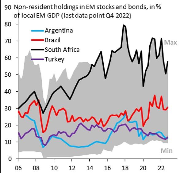 Türkiye'nin "büyük bir ihracat pazarı olan Avrupa'nın hemen yanında yer aldığını" hatırlatan Brooks, "son derece rekabetçi ve dinamik bir ihracat sektörüne sahip" olmasına karşın, yabancı yatırımcıların Türk varlıklarındaki (mor çizgi) durumunun, Arjantin (mavi çizgi) kadar düşük olduğuna dikkat çekti ve ekledi: "Türkiye ne yazık ki finansal otarşiye yönelmeye devam ediyor."