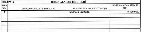 Ayrıca Cumhurbaşkanı Erdoğan’ın, Mustafa Erdoğan’a 5 milyon 390 bin lira borçlu olduğu da bildirimde yer aldı.