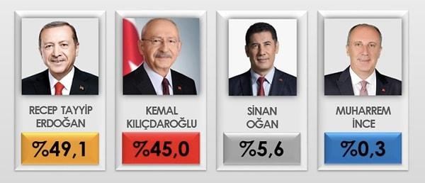 Erdoğan'ın ilk turda aldığı yüzde 49.52 oy oranına ve Kılıçdaroğlu'nın aldığı yüzde 44,88 en çok yakın sonucu paylaşan şirketlerden biri Betimar.
