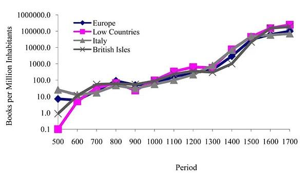 Avrupa'da kitap basımı matbaadan önceki 6-14. yüzyıllar arasında bile yüksekken matbaadan sonra kitap üretiminde artış olduğu gözlemleniyor. Batı Avrupa'da 1500 yılında okuryazarlık oranı tahminen %10'ken 1800 yılına gelindiğinde bu oran %30'lara çıkmış durumda.
