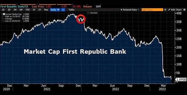 Hafize Gaye Erkan'ın geçen aylarda batan First Republic Bank, tecrübelerine bakıldığındaysa durum bir miktar değişiyordu. Bankanın batışının hatta batışına neden olan risk yönetimi hatasındaki Fed faiz artışlarının başlamasından önceki süreçte Erkan'ın bankadan ayrıldığı görülüyordu.
